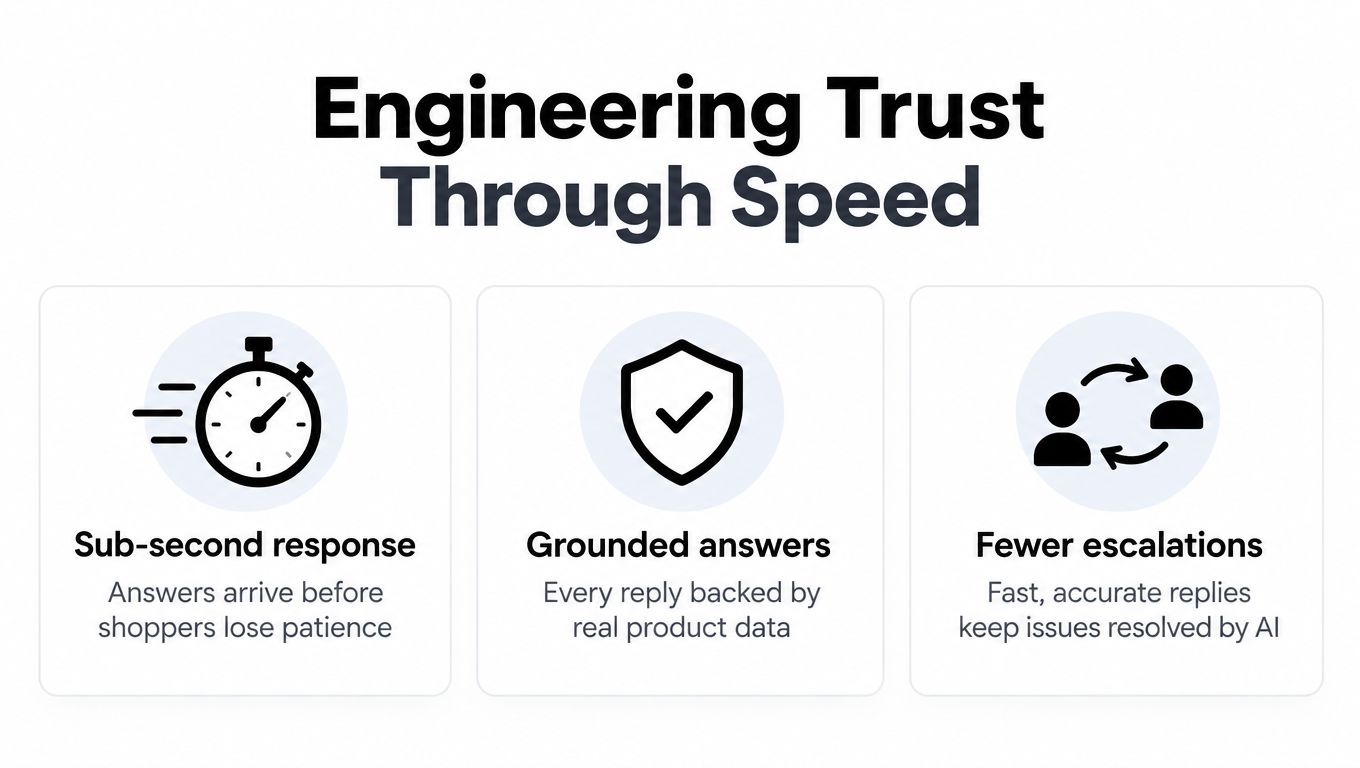 A graphic highlighting benefits of AI support: sub-second response times, grounded answers using product data, and fewer escalations.