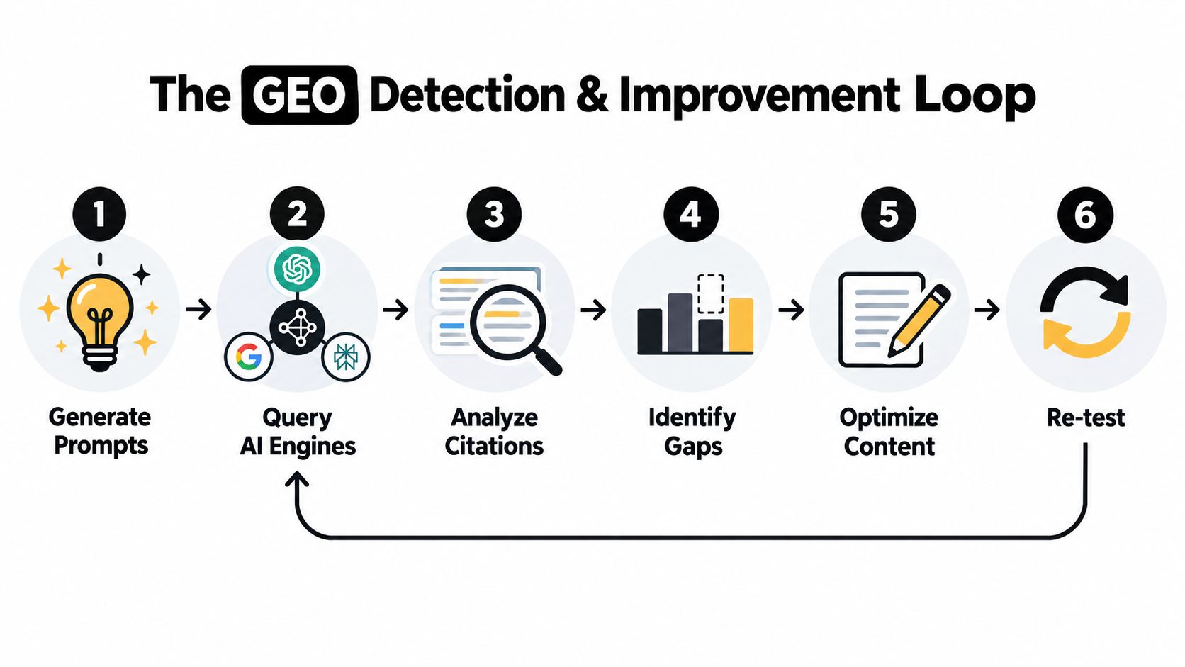 A diagram illustrating the six-step GEO detection and improvement loop process for optimizing AI engine visibility.
