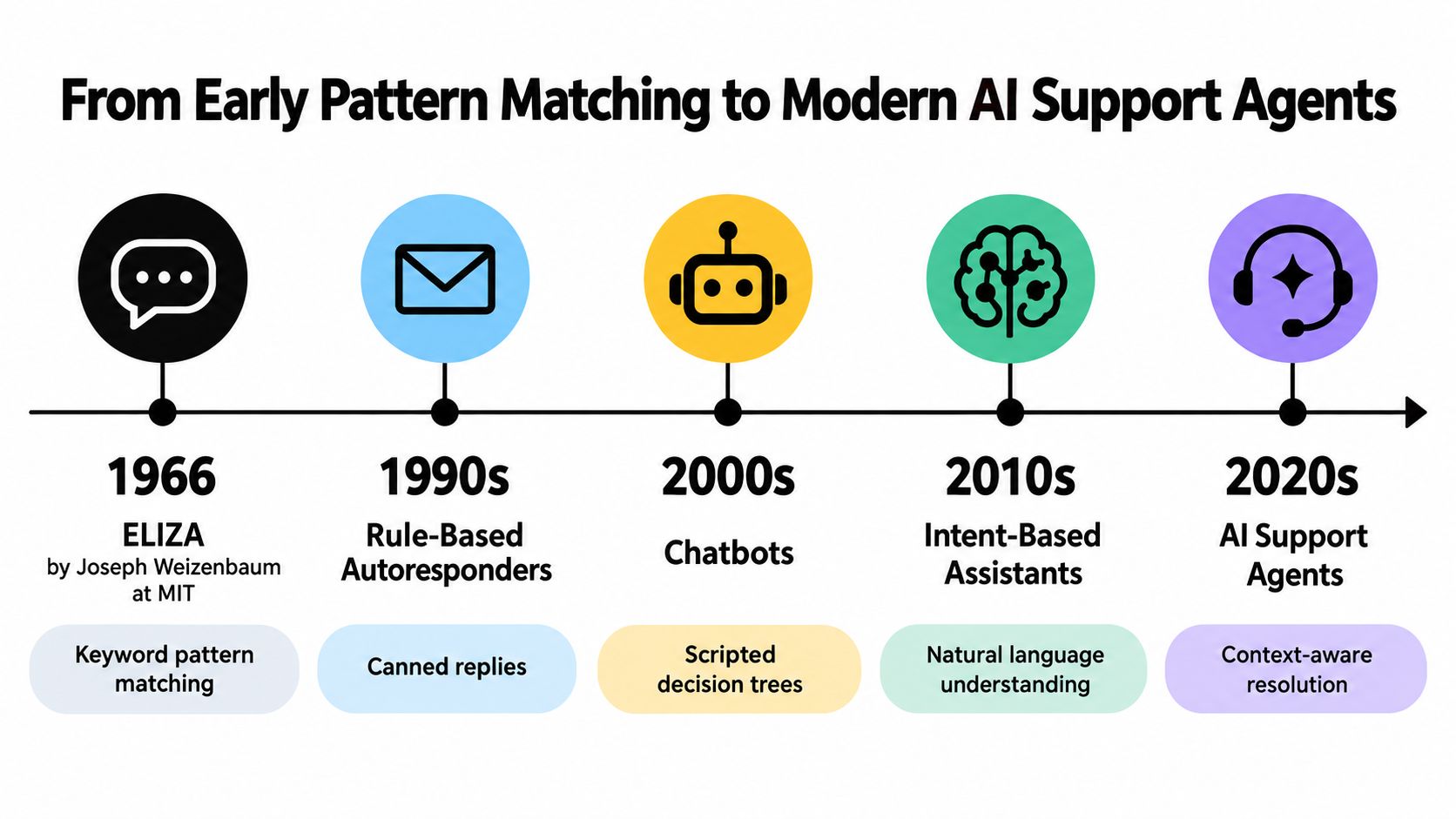 A timeline graphic showing the evolution of support technology from ELIZA in 1966 to modern AI support agents.