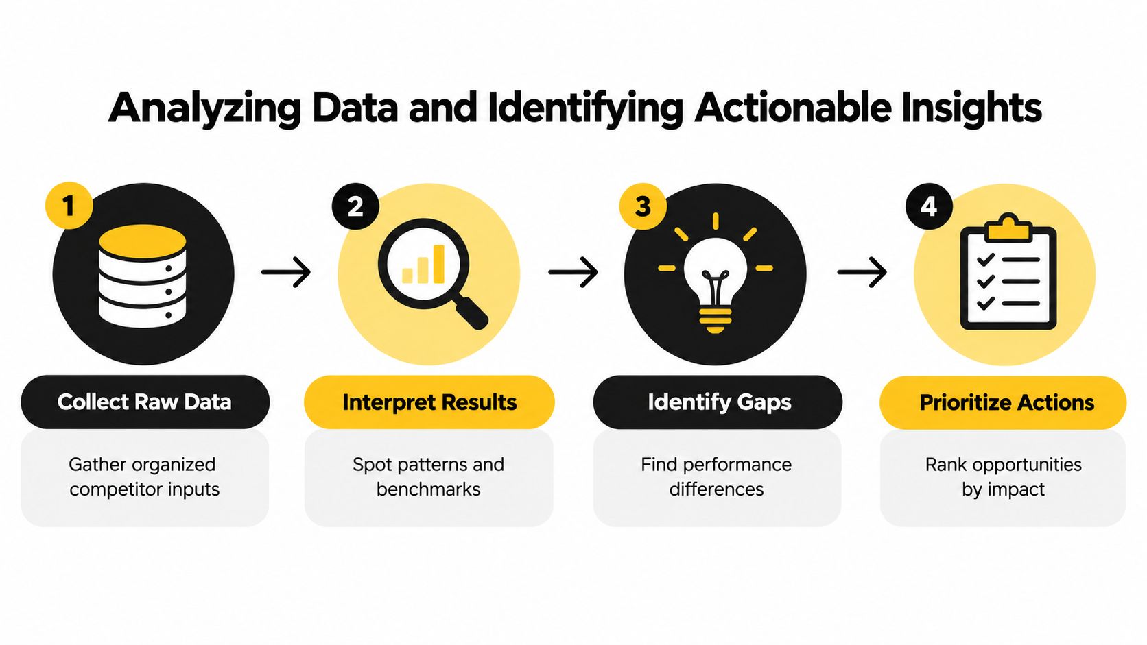 A four-step infographic showing the process of analyzing data and identifying actionable insights for competitor benchmarking.