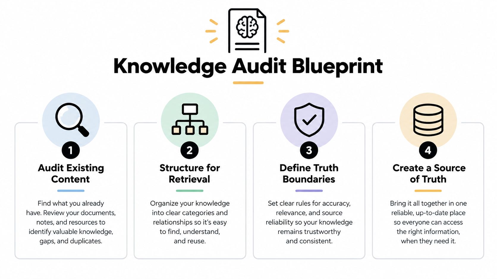 A four-step infographic illustrating the Knowledge Audit Blueprint process for organizing company information and documentation.