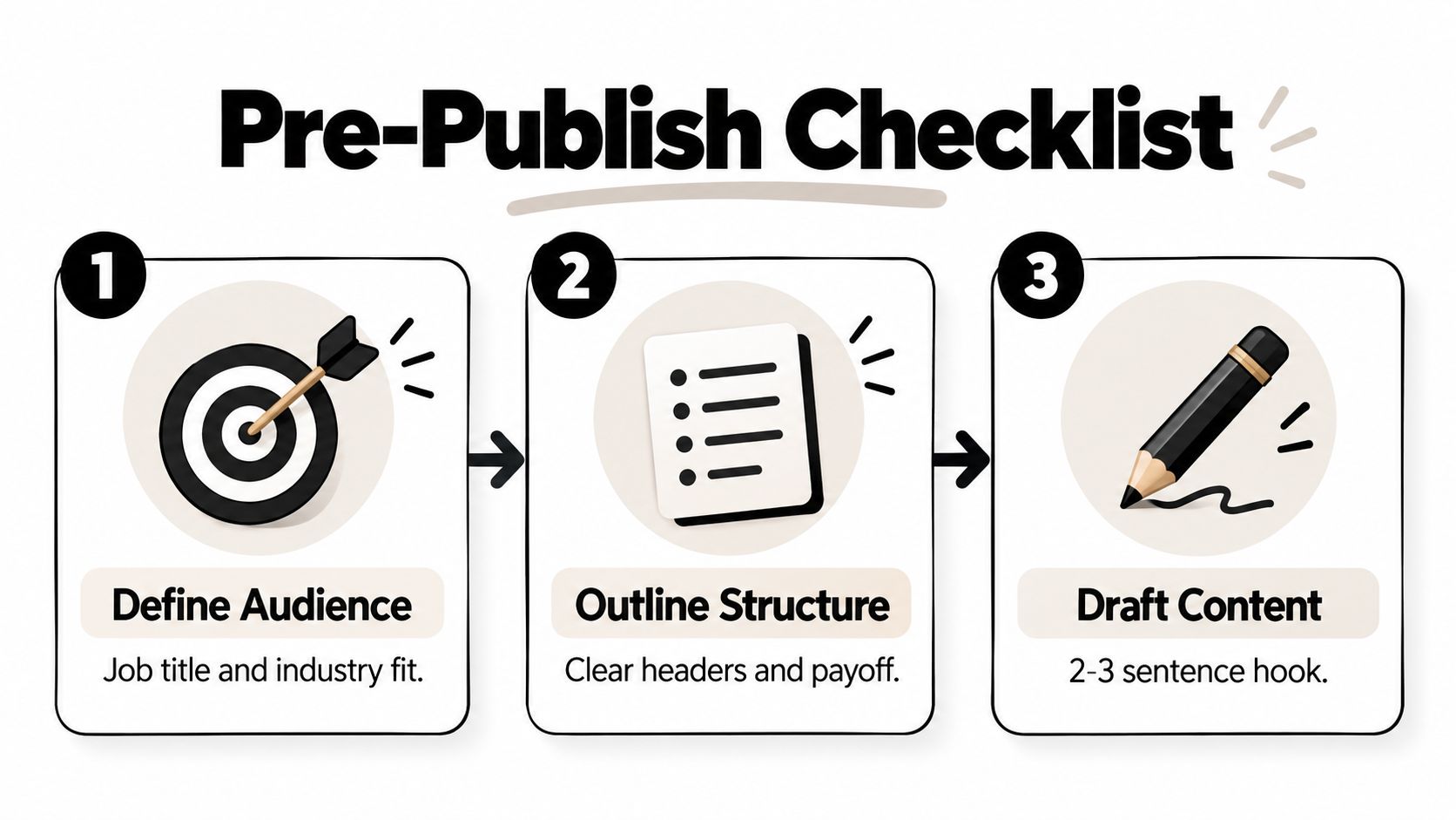A three-step pre-publish checklist infographic for content creators: define audience, outline structure, and draft content.