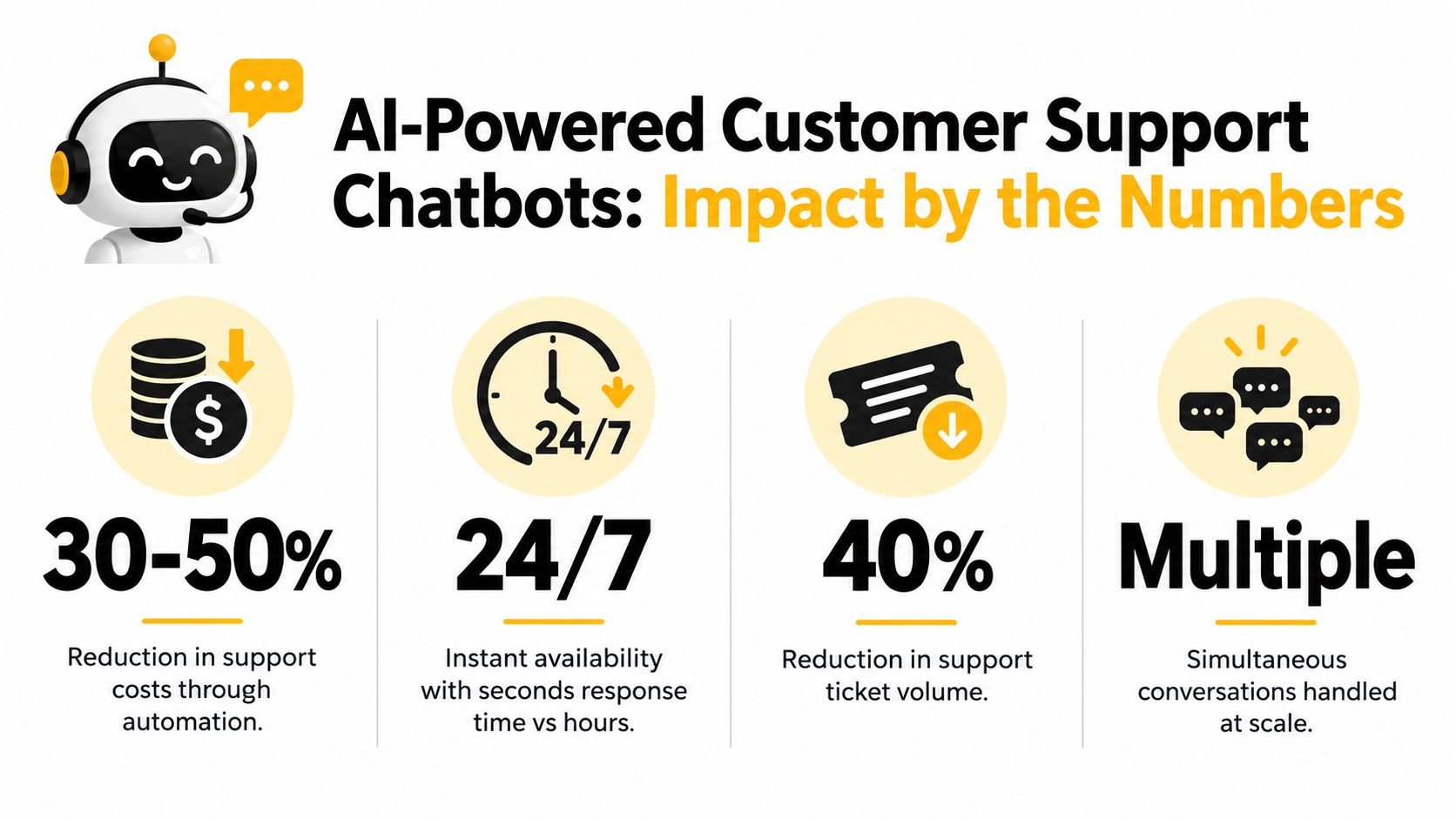 An infographic showing the benefits of AI-powered customer support chatbots for businesses, including cost and ticket reductions.