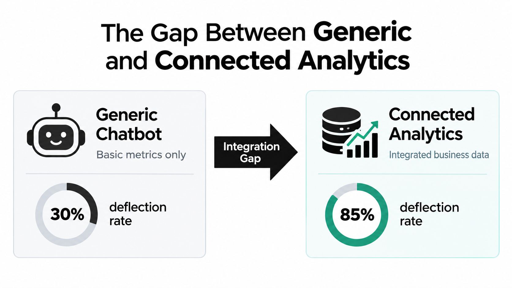 A diagram illustrating the performance difference between generic chatbots and connected analytics with integrated business data.