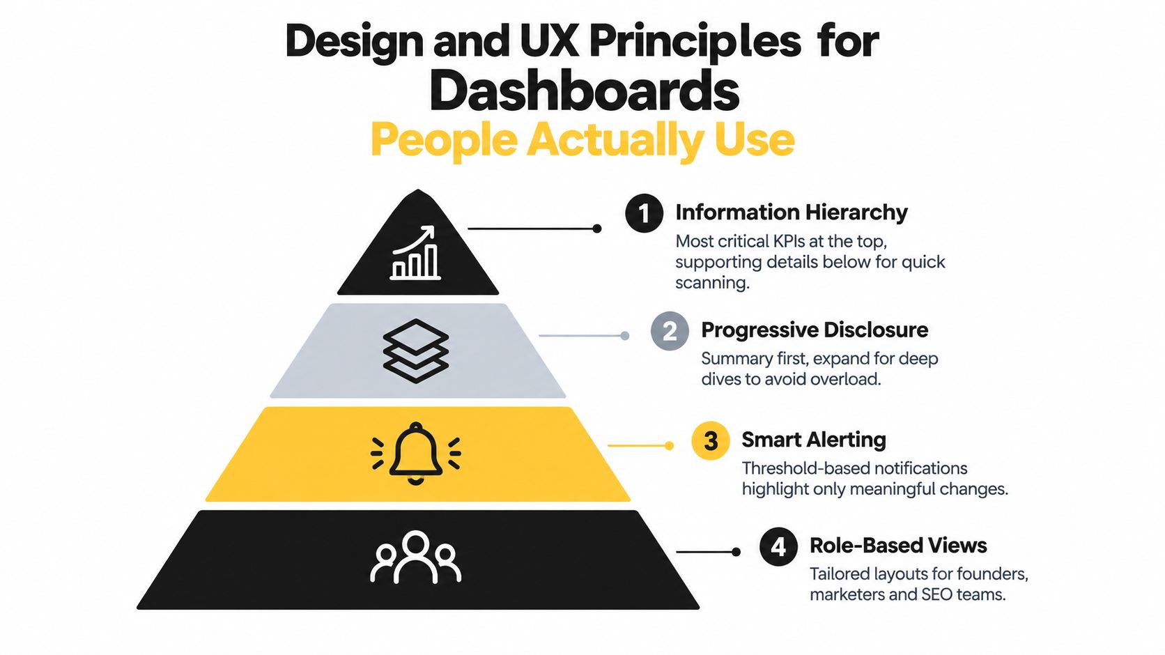 A diagram illustrating four UX design principles for creating effective and user-friendly data dashboards.