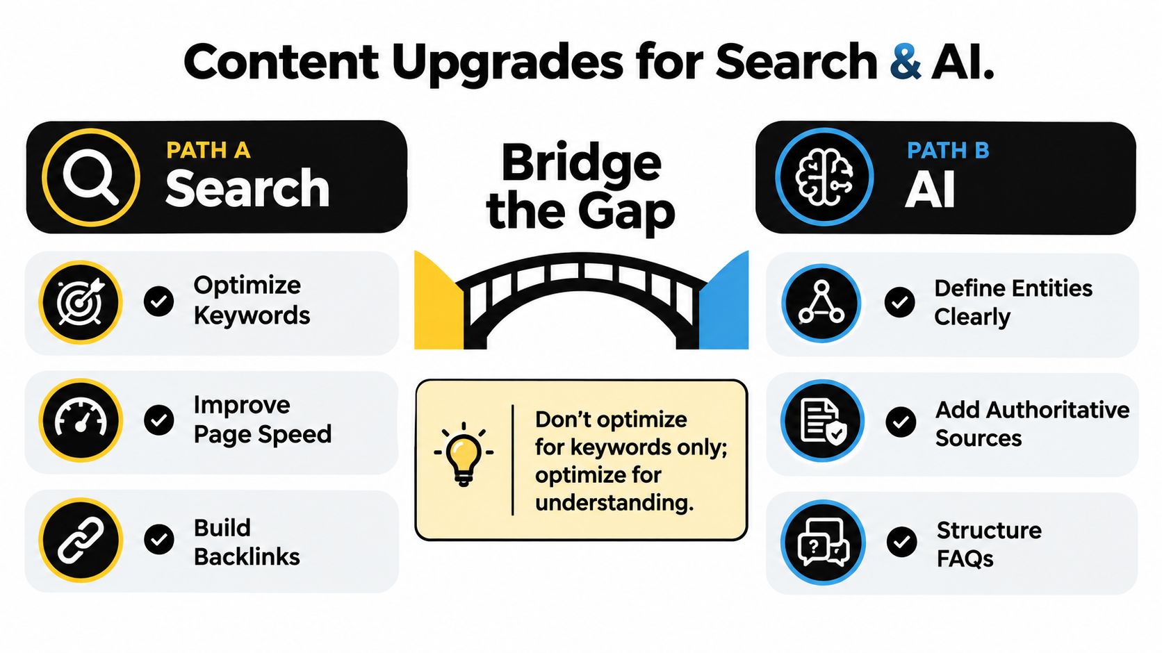A strategic infographic comparing optimization techniques for search engines and AI to improve content performance.