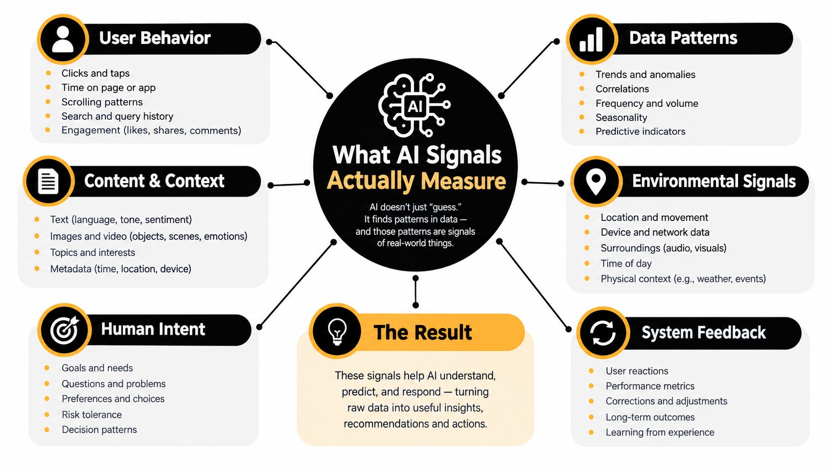 A diagram illustrating the various categories of signals that Artificial Intelligence systems analyze to understand and predict behavior.