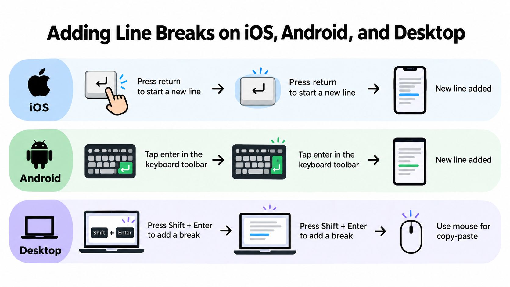 A visual guide showing how to add line breaks in captions on iOS, Android, and desktop devices.