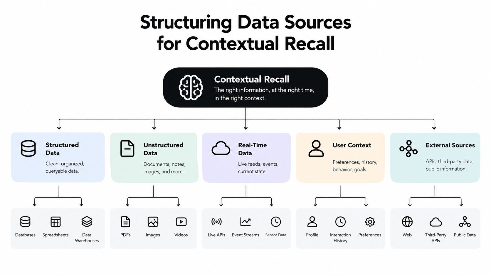 A diagram illustrating the structured data sources required for contextual recall to provide the right information.