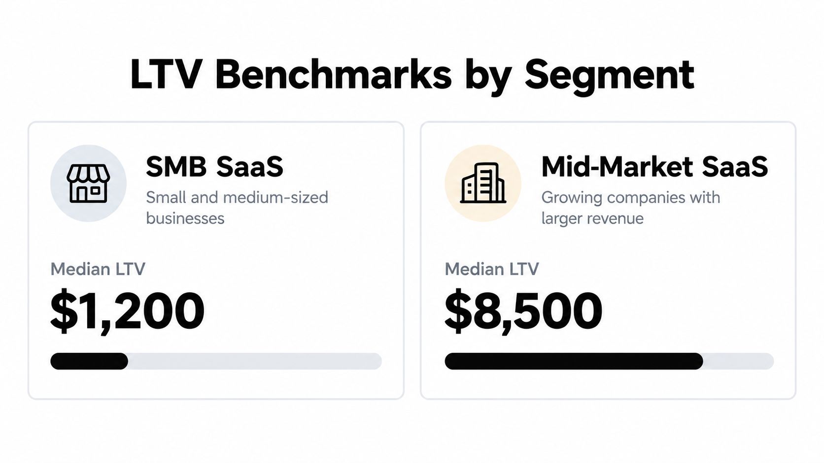 A comparison chart showing median lifetime value benchmarks for SMB SaaS versus Mid-Market SaaS business segments.