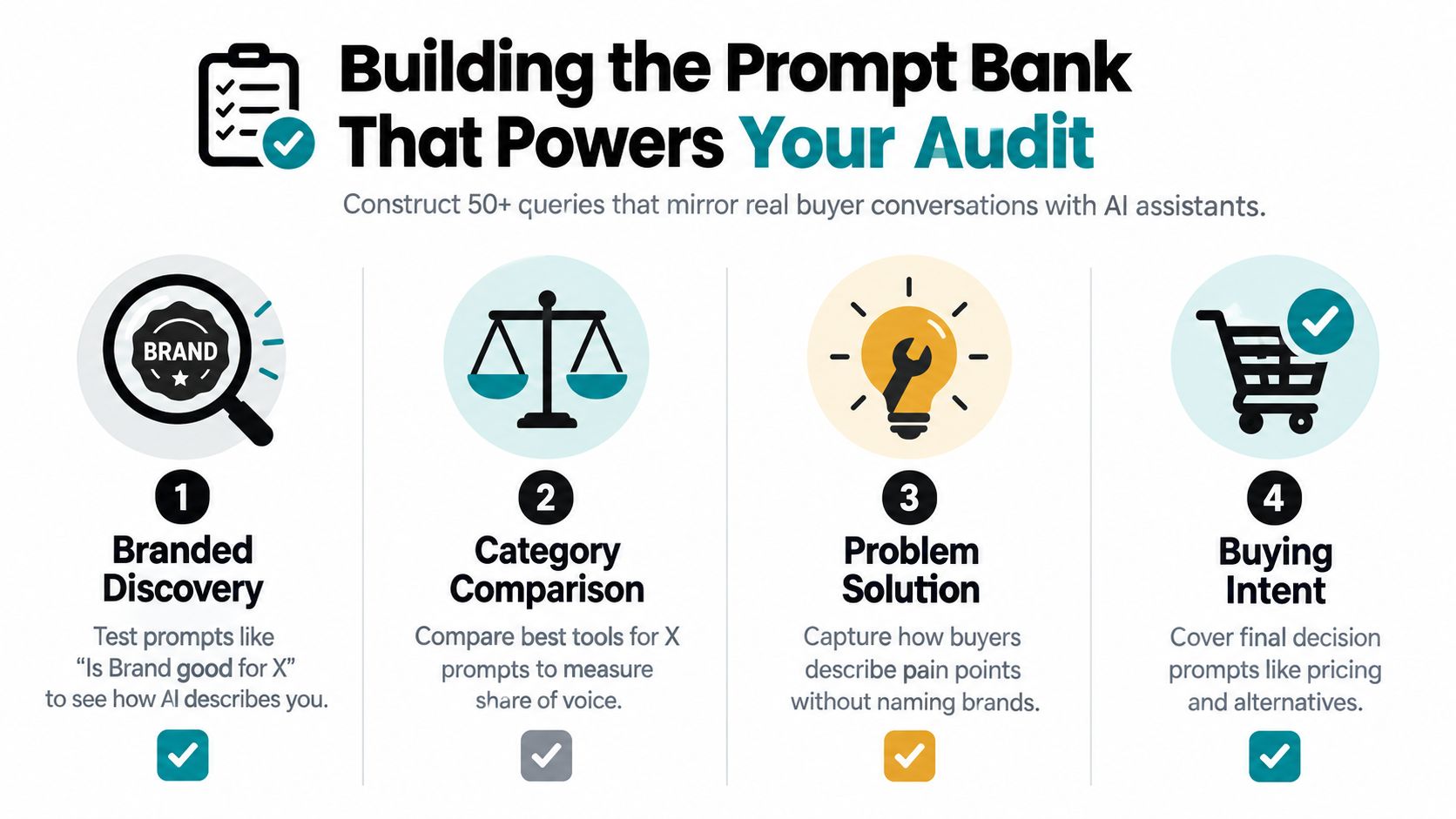 A guide on building a prompt bank for AI search audits featuring four key categories of queries.