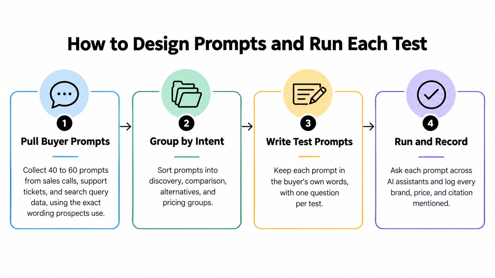 A four-step infographic explaining how to design AI prompts and conduct performance testing for business search visibility.