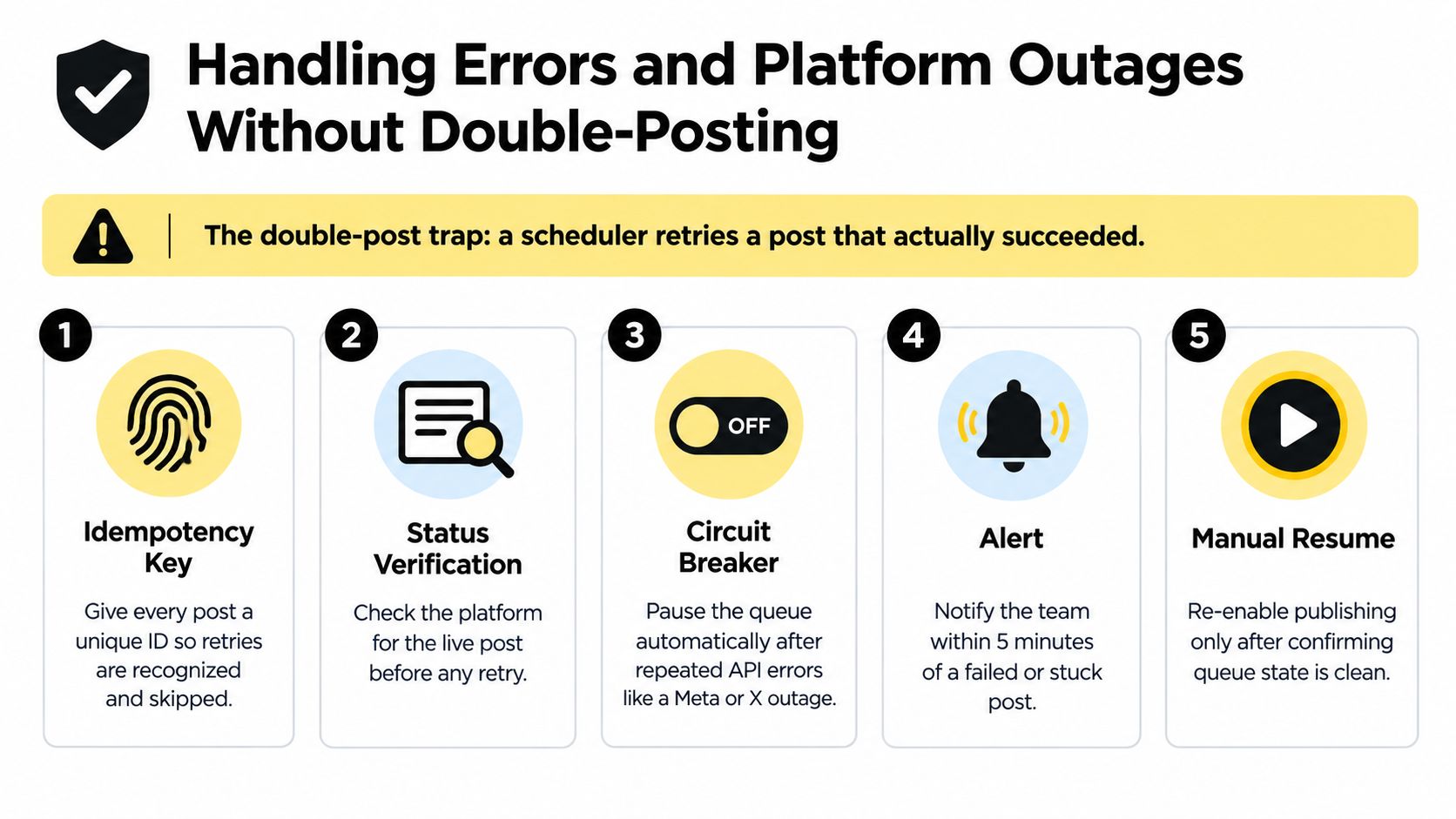 A five-step guide on how to prevent double-posting by handling errors and platform outages effectively.