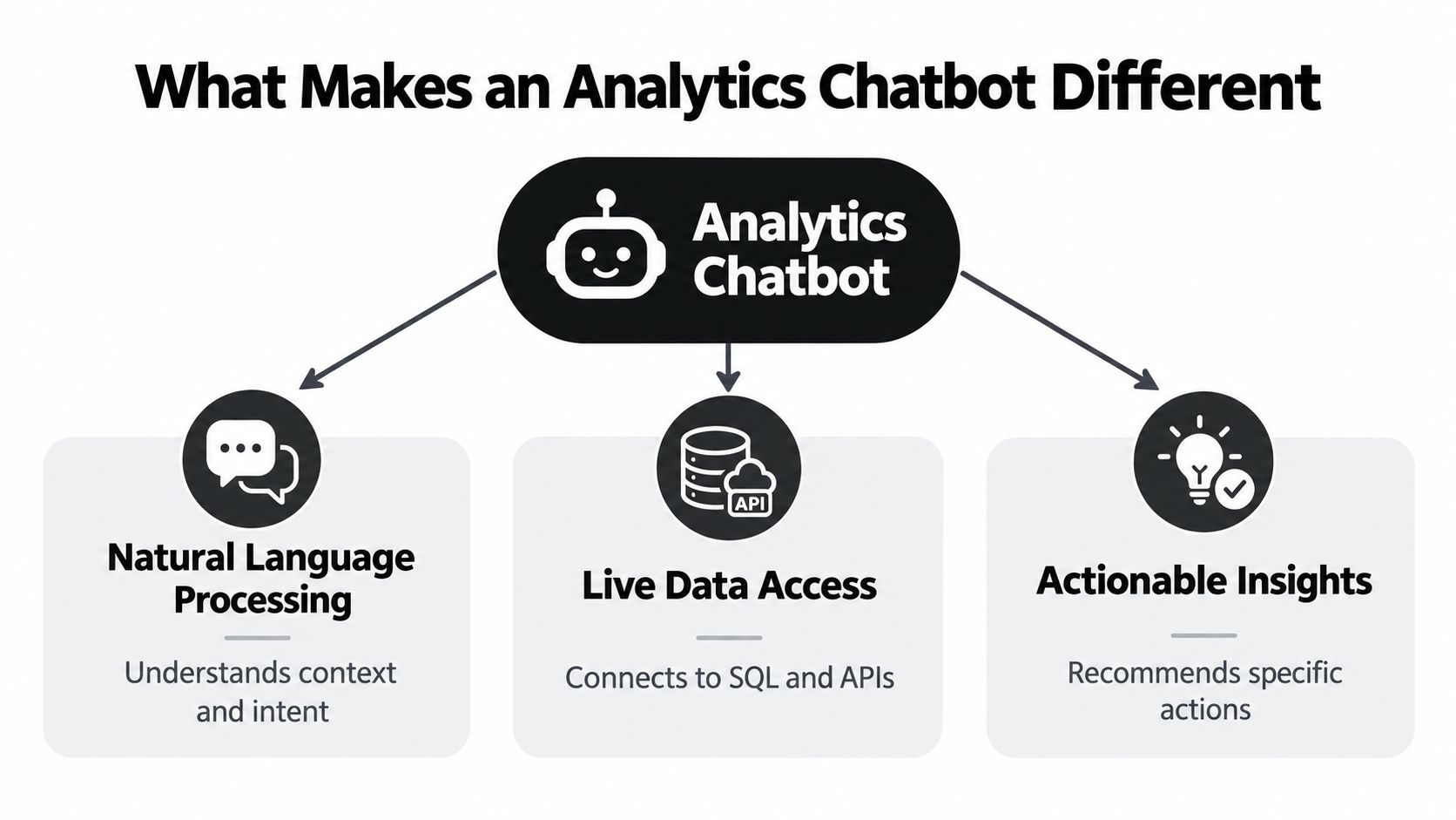 A diagram illustrating the three key features of an analytics chatbot: Natural Language Processing, Live Data Access, and Actionable Insights.
