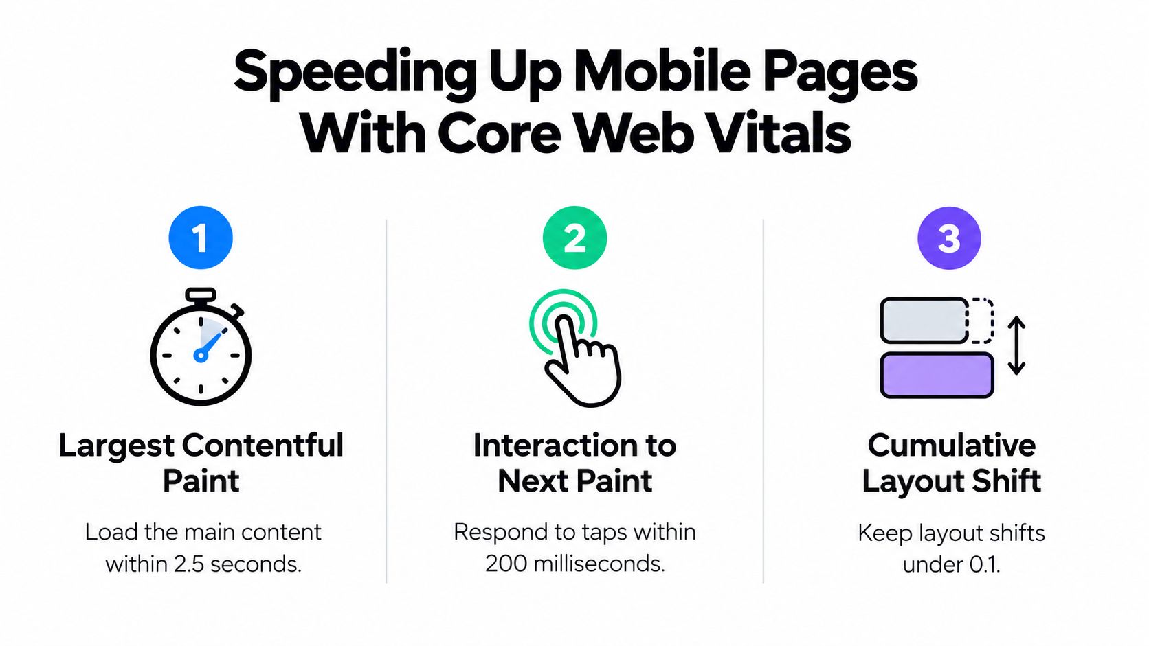 A diagram outlining Core Web Vitals to improve mobile page performance including loading speed, interactivity, and stability.