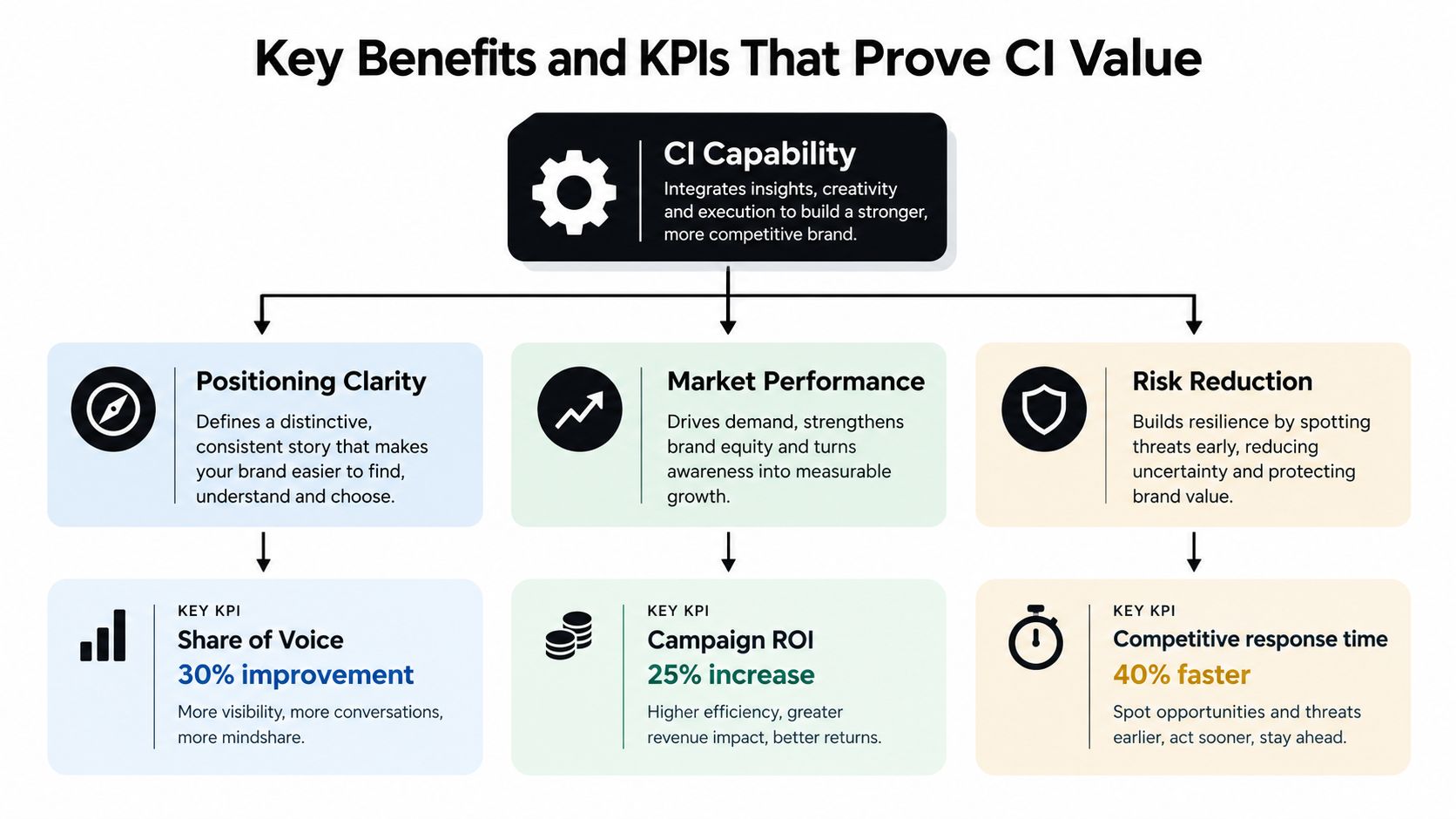 A diagram outlining the key benefits and performance indicators of competitive intelligence for brand growth and strategy.
