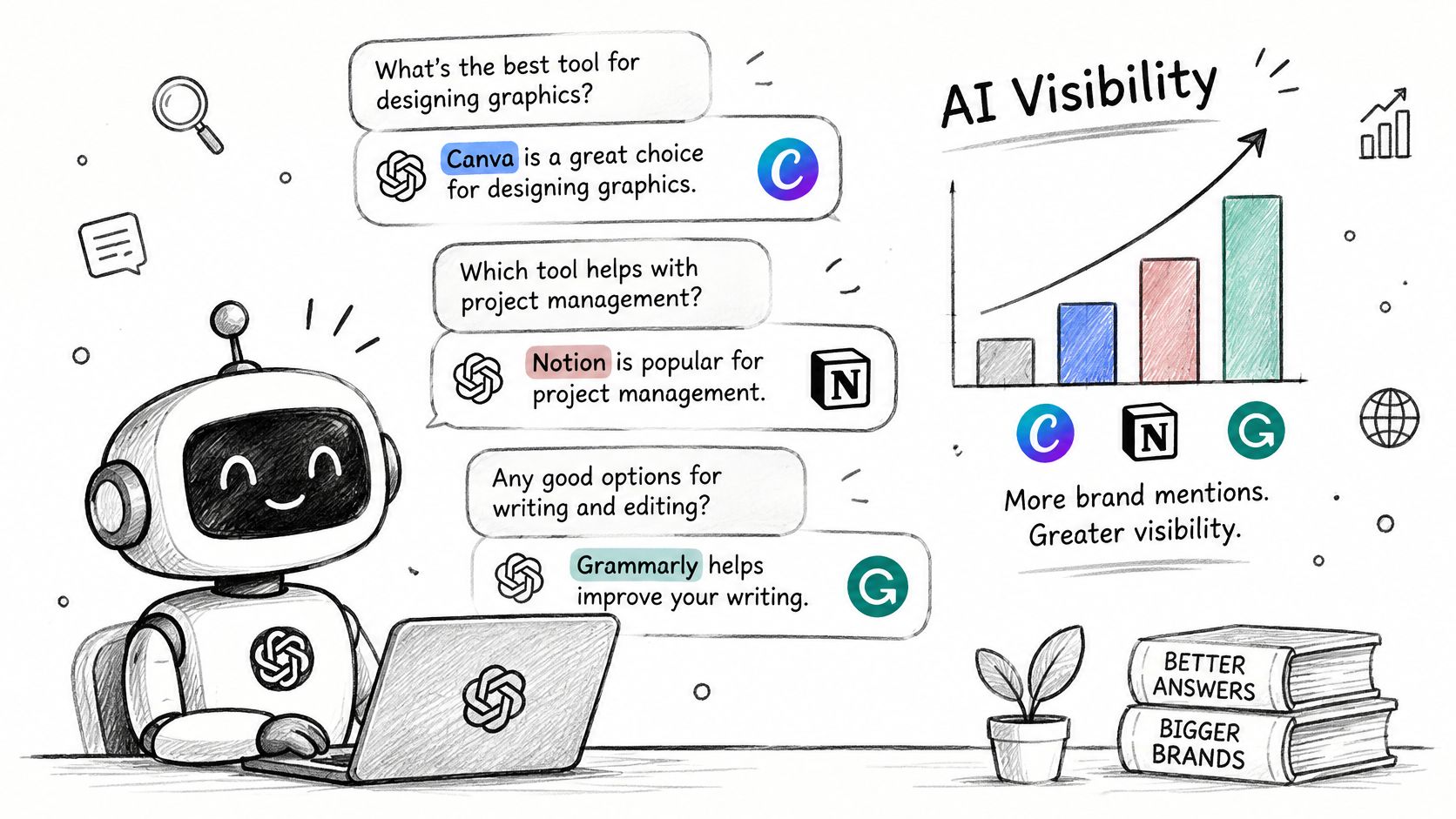 A robot interacting with AI chat responses that increase brand visibility and growth for various companies.