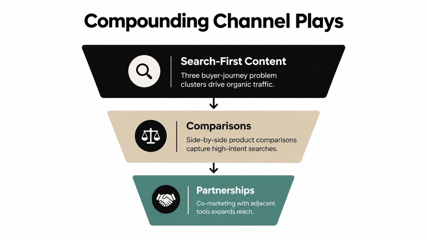 A funnel diagram outlining three compounding marketing strategies for SaaS including search-first content, product comparisons, and partnerships.