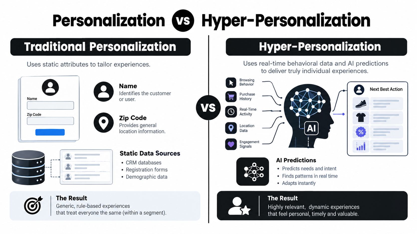 A comparison infographic between traditional personalization and hyper-personalization, showing data sources, AI integration, and resulting customer experiences.