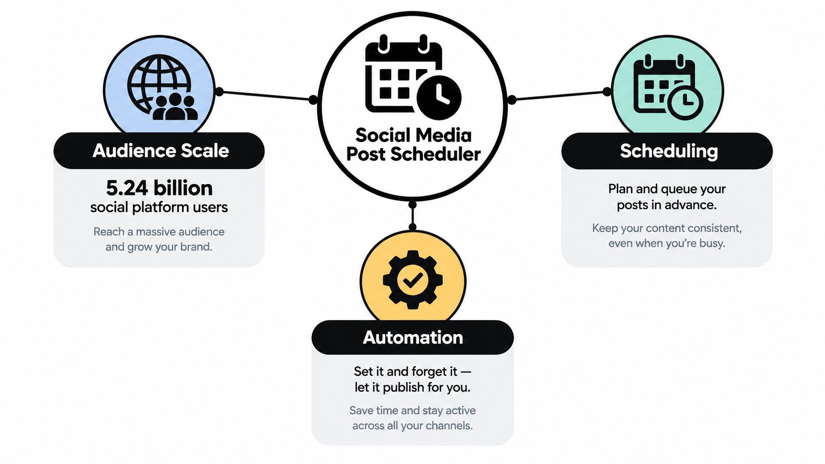 A diagram illustrating the benefits of a social media post scheduler: audience scale, scheduling, and automation.