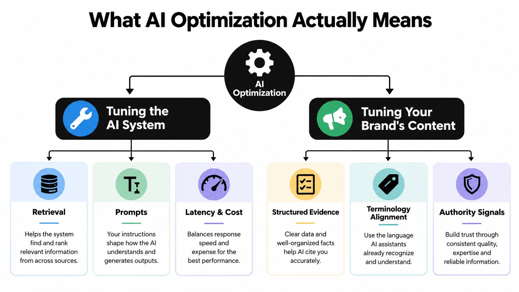 A diagram illustrating two core pillars of AI optimization: tuning the AI system and tuning brand content.