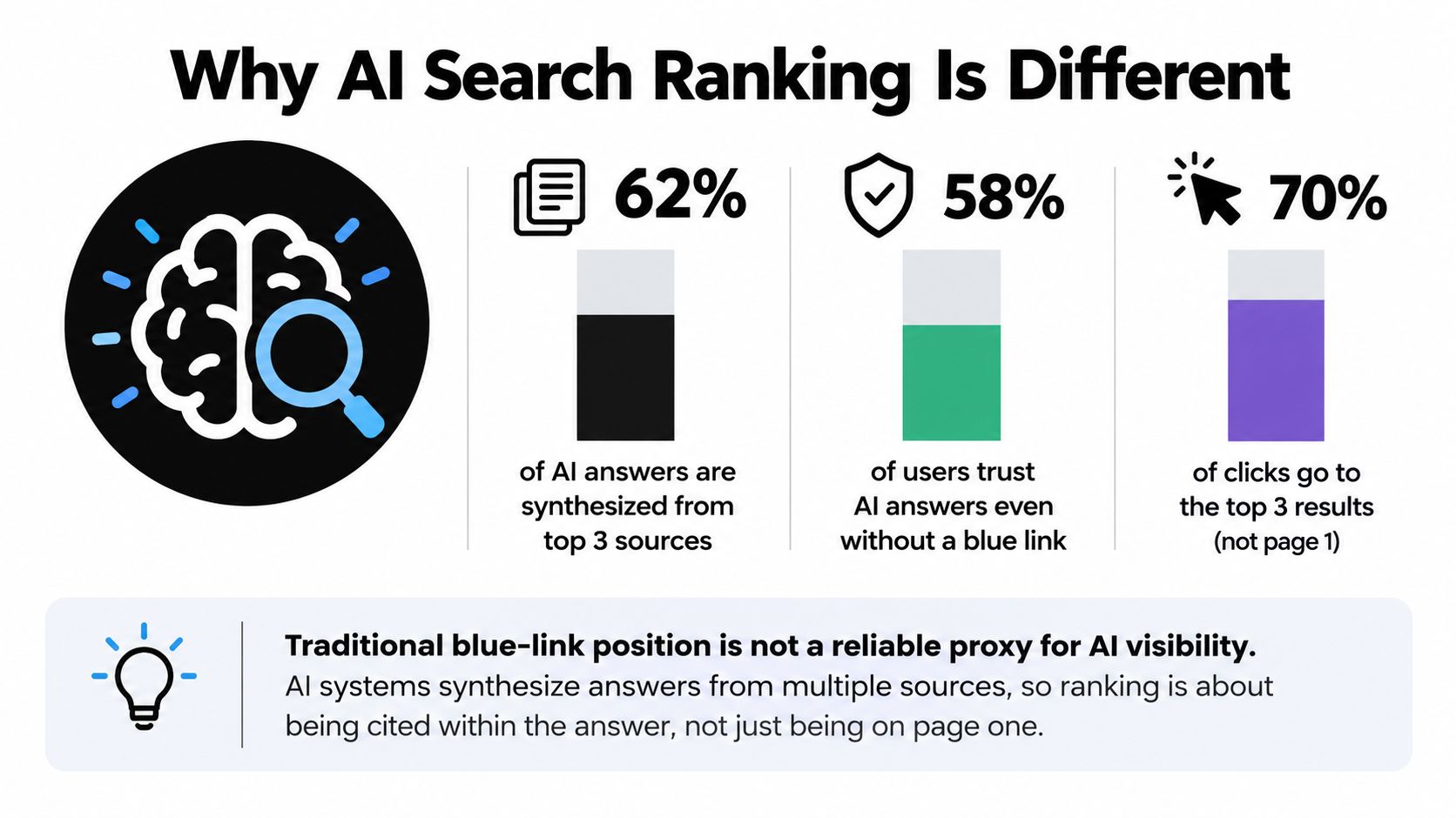 An infographic illustrating why AI search ranking differs from traditional search with three key statistics.