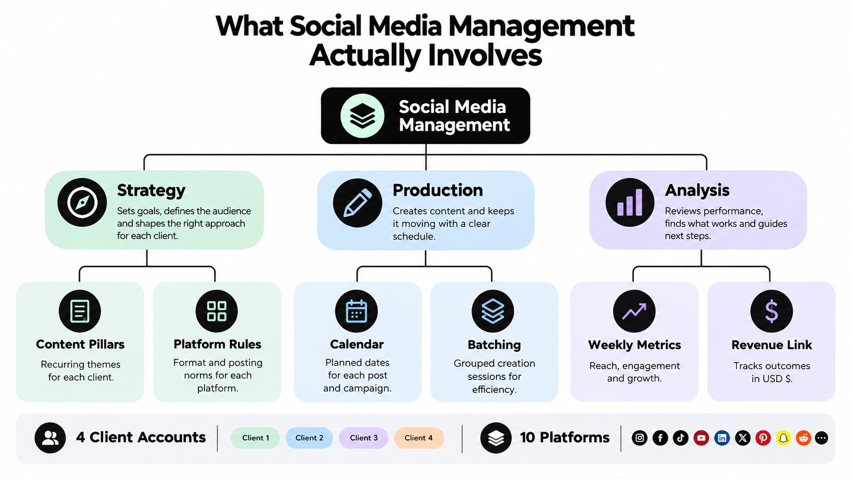 A diagram illustrating the three key pillars of social media management: strategy, production, and analysis.
