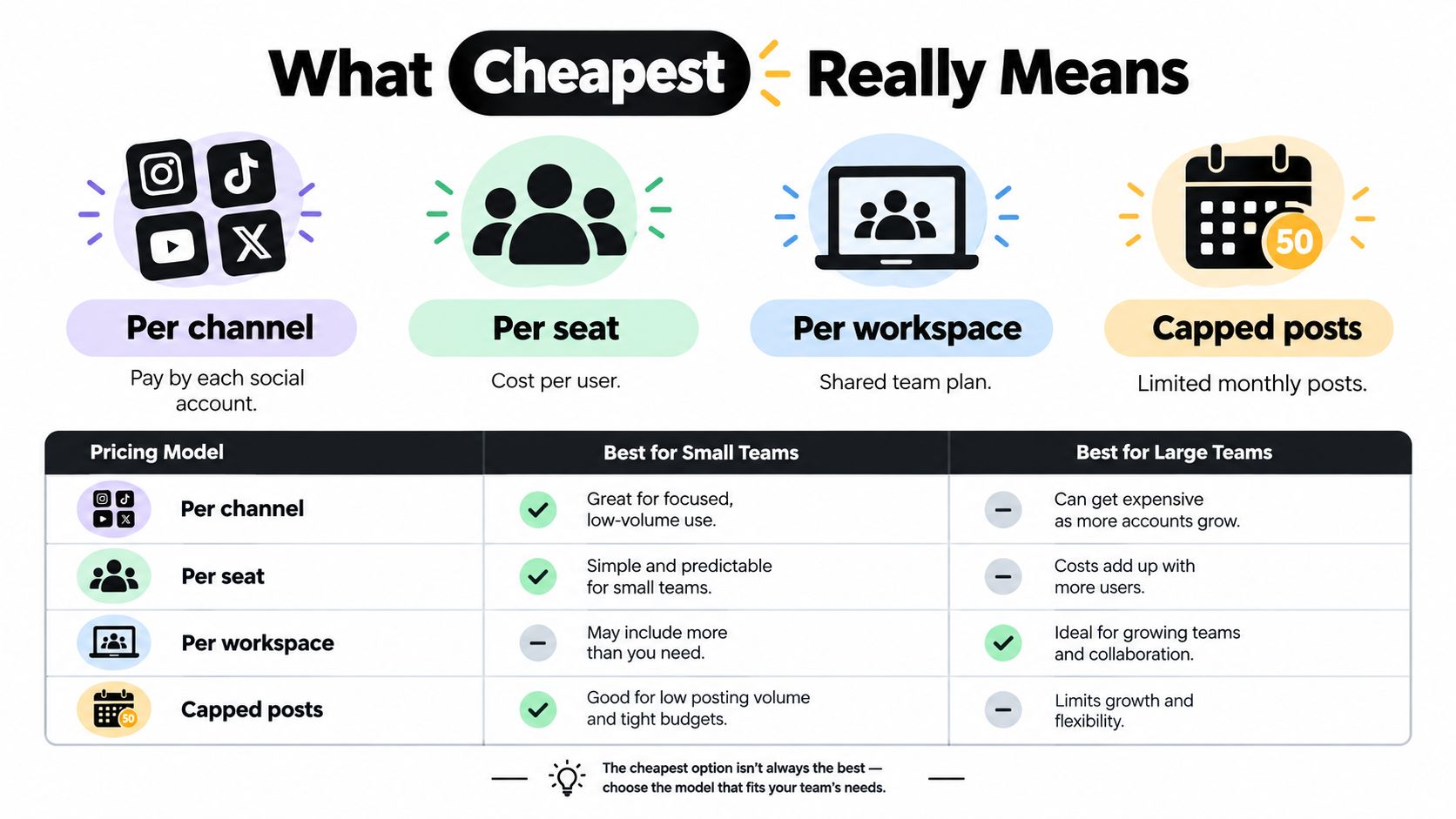 An infographic comparing four social media pricing models: per channel, per seat, per workspace, and capped posts.