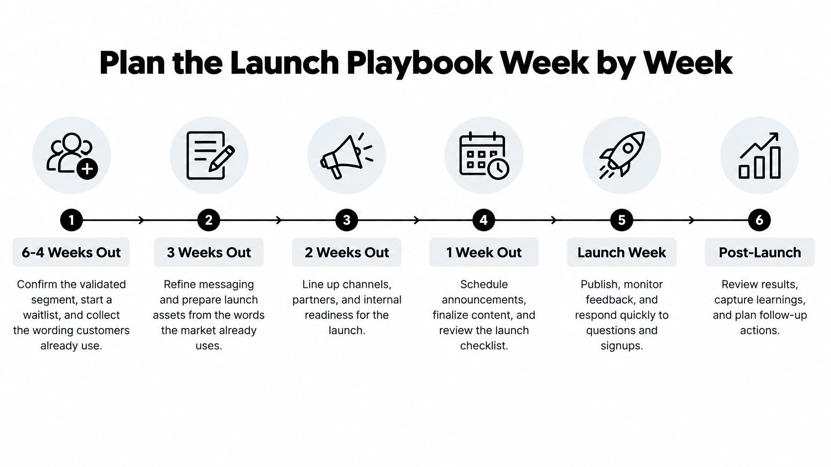 A six-step business launch playbook timeline, moving from initial planning stages to post-launch analysis and review.