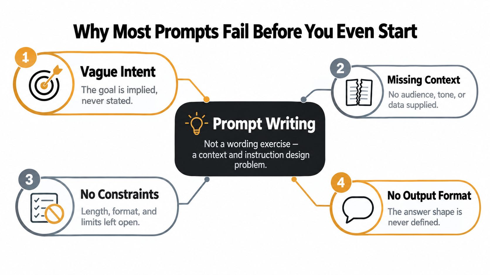 A diagram illustrating four common reasons why AI prompts fail, emphasizing context and instructional design principles.