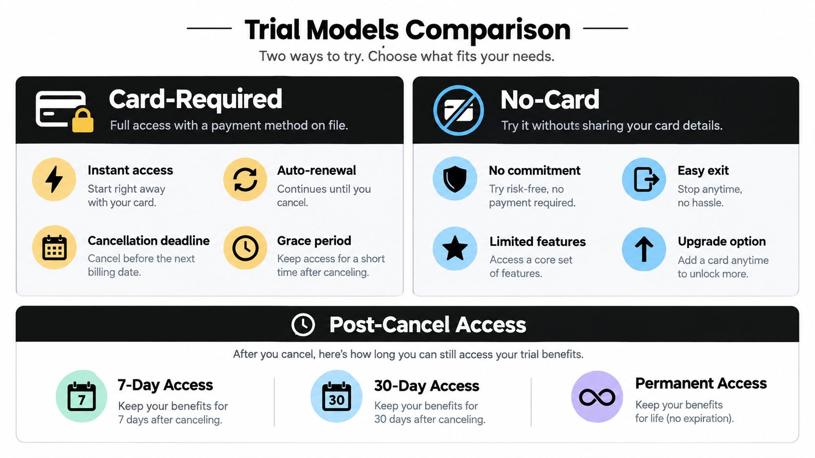 A comparison chart showing Card-Required versus No-Card trial models, detailing access benefits and post-cancellation policies.