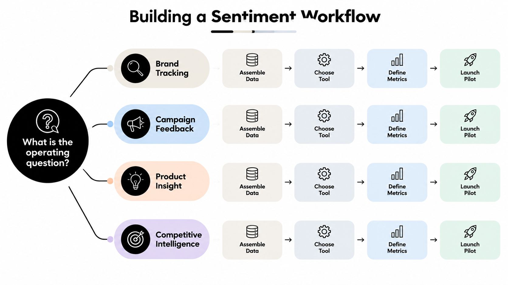 A diagram illustrating a four-step sentiment analysis workflow for different business strategies like brand tracking and product insight.