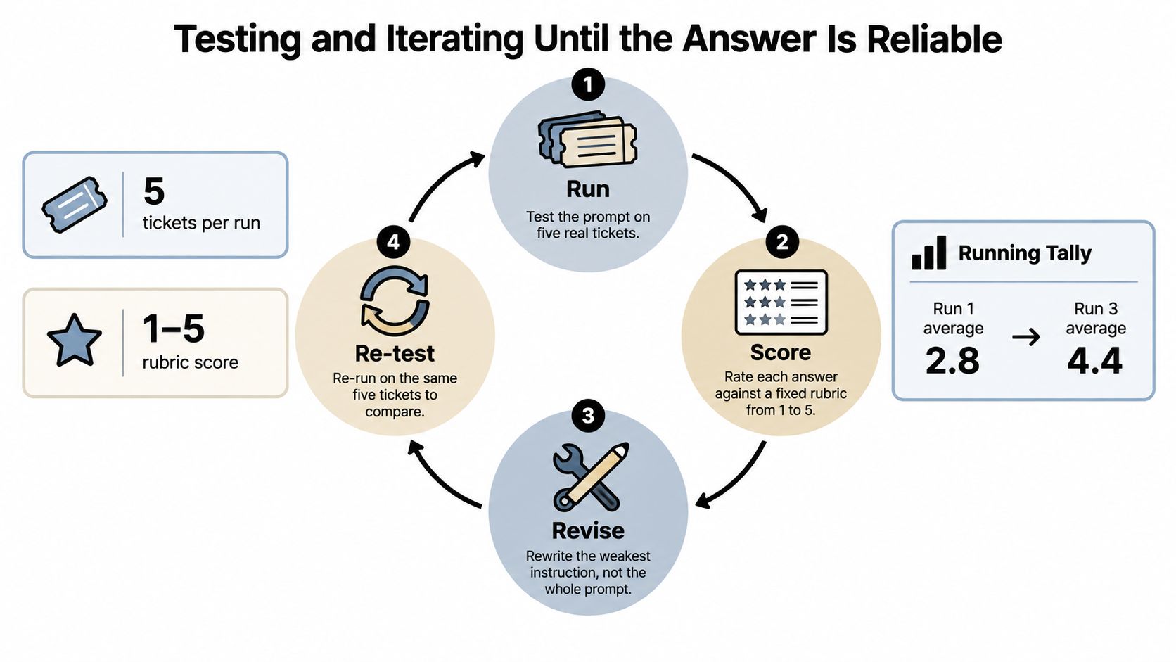 A four-step cycle diagram illustrating a process for testing and iterating on AI prompts to improve reliability.