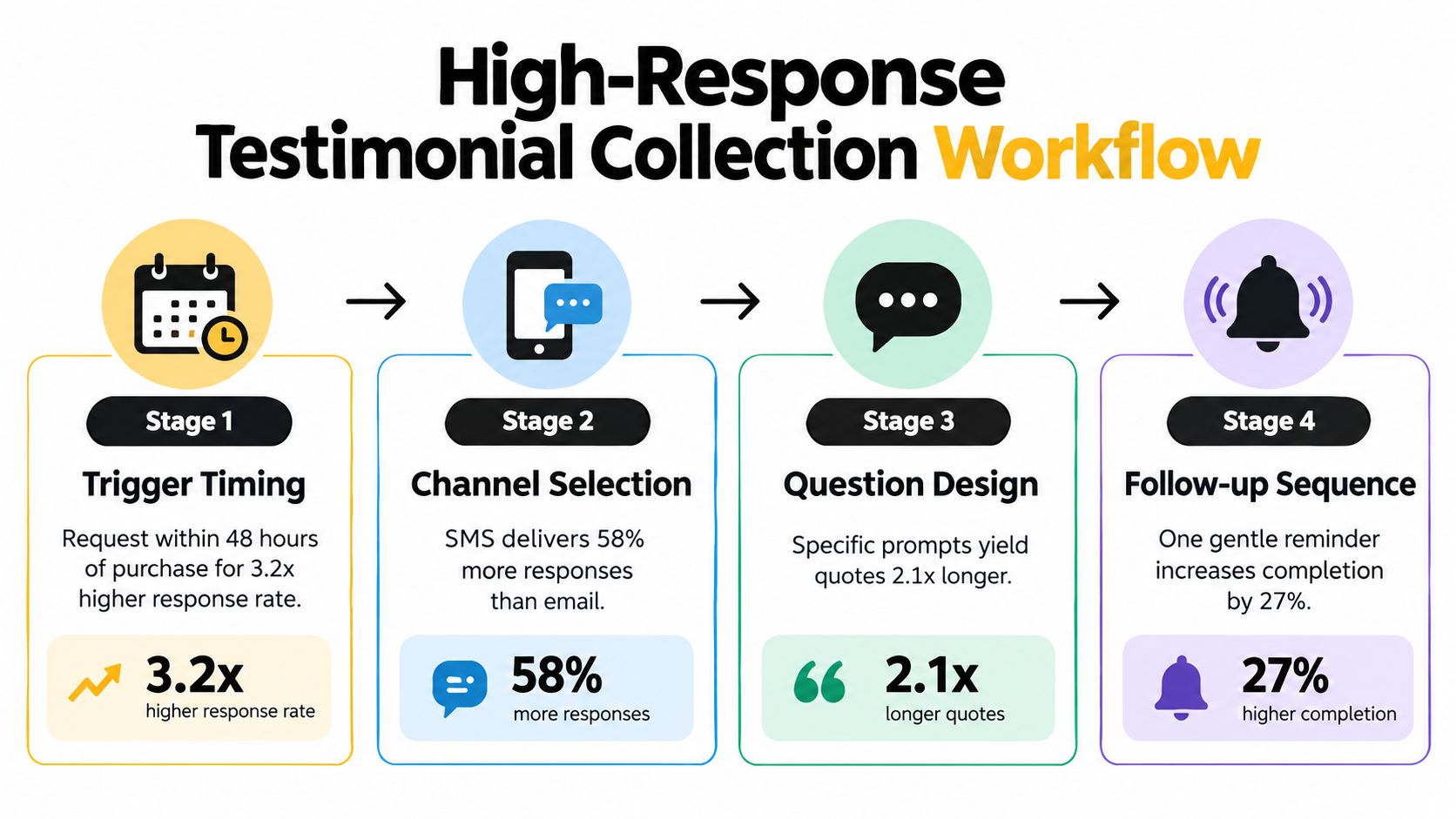 An infographic detailing a four-stage workflow for optimizing high-response testimonial collection strategies for businesses.