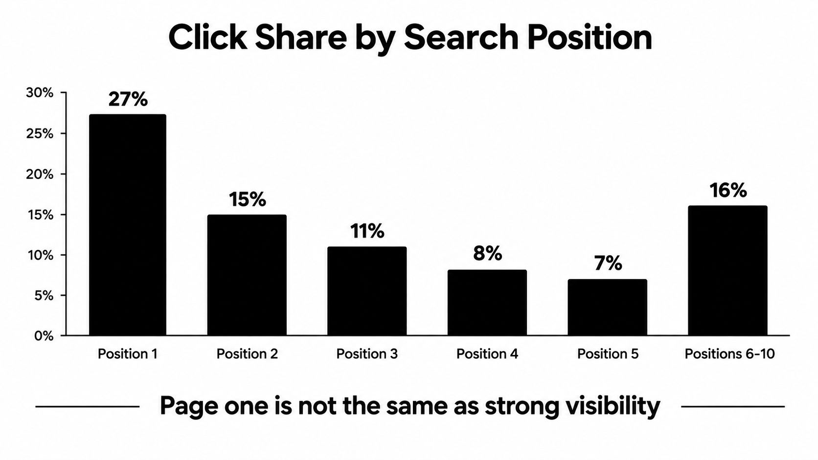 A bar chart showing click-through rate percentages decreasing from position one through position five in search results.