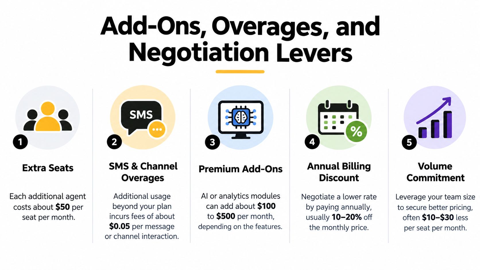 A diagram illustrating five pricing levers including extra seats, overages, add-ons, discounts, and volume commitments.