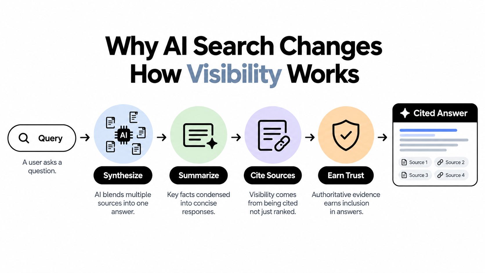 A diagram illustrating the five stages of AI search: Query, Synthesize, Summarize, Cite Sources, and Earn Trust.
