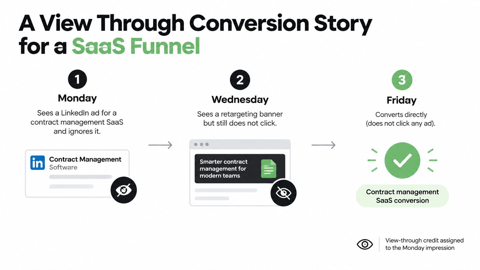 A diagram illustrating a view-through conversion path for a SaaS funnel across Monday, Wednesday, and Friday.