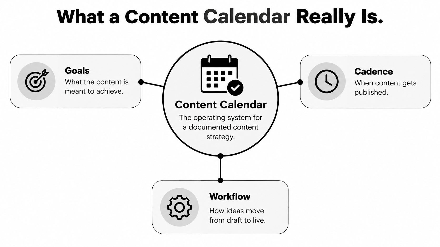 A diagram explaining that a content calendar manages goals, cadence, and workflow for a content strategy.