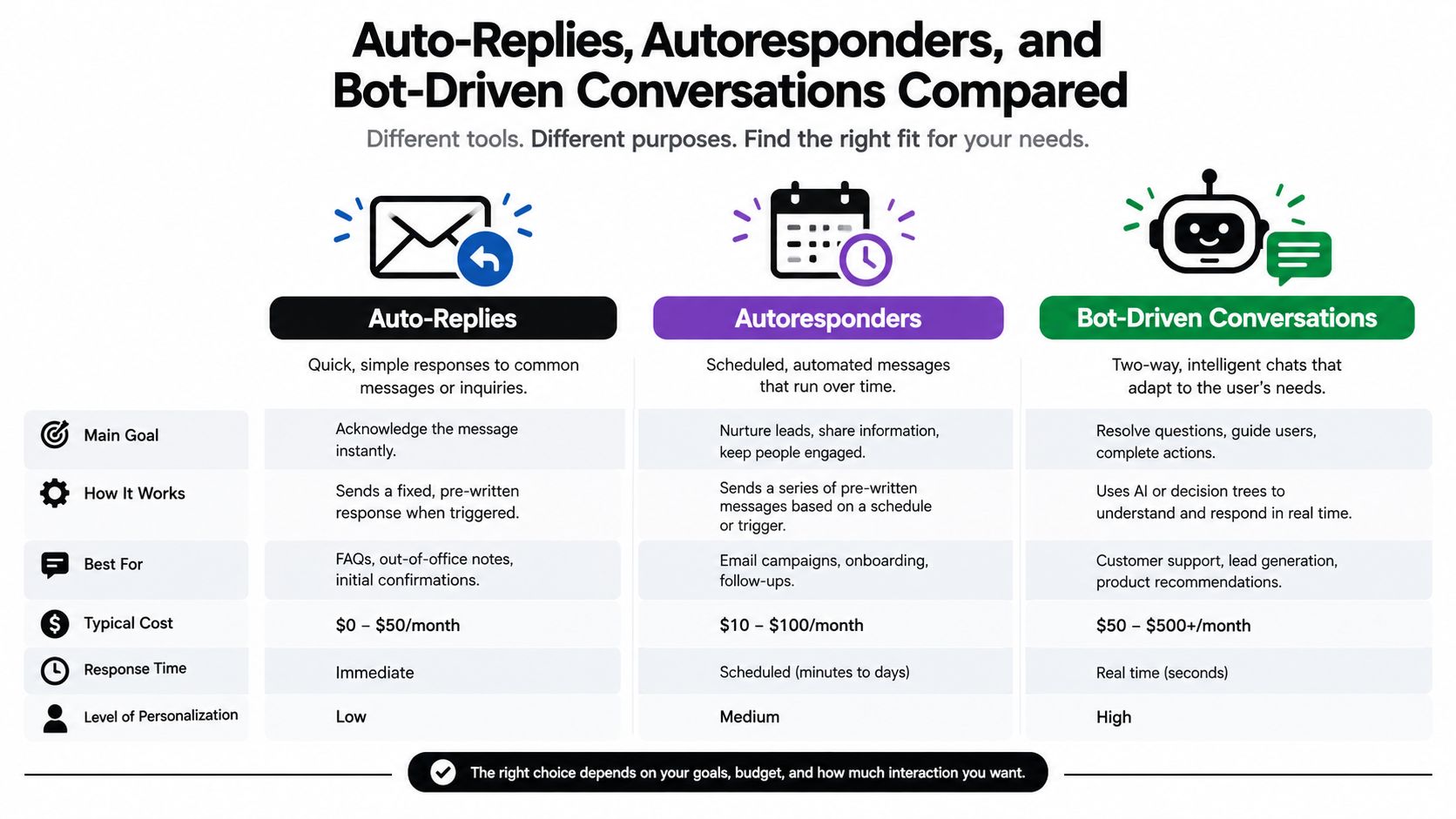 A comparison chart outlining the differences between auto-replies, autoresponders, and bot-driven conversations for customer communication.