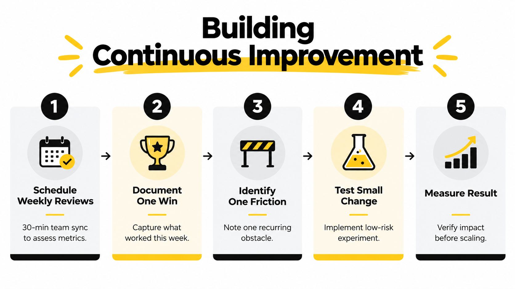 A five-step infographic showing a process for building continuous improvement within a professional team setting.
