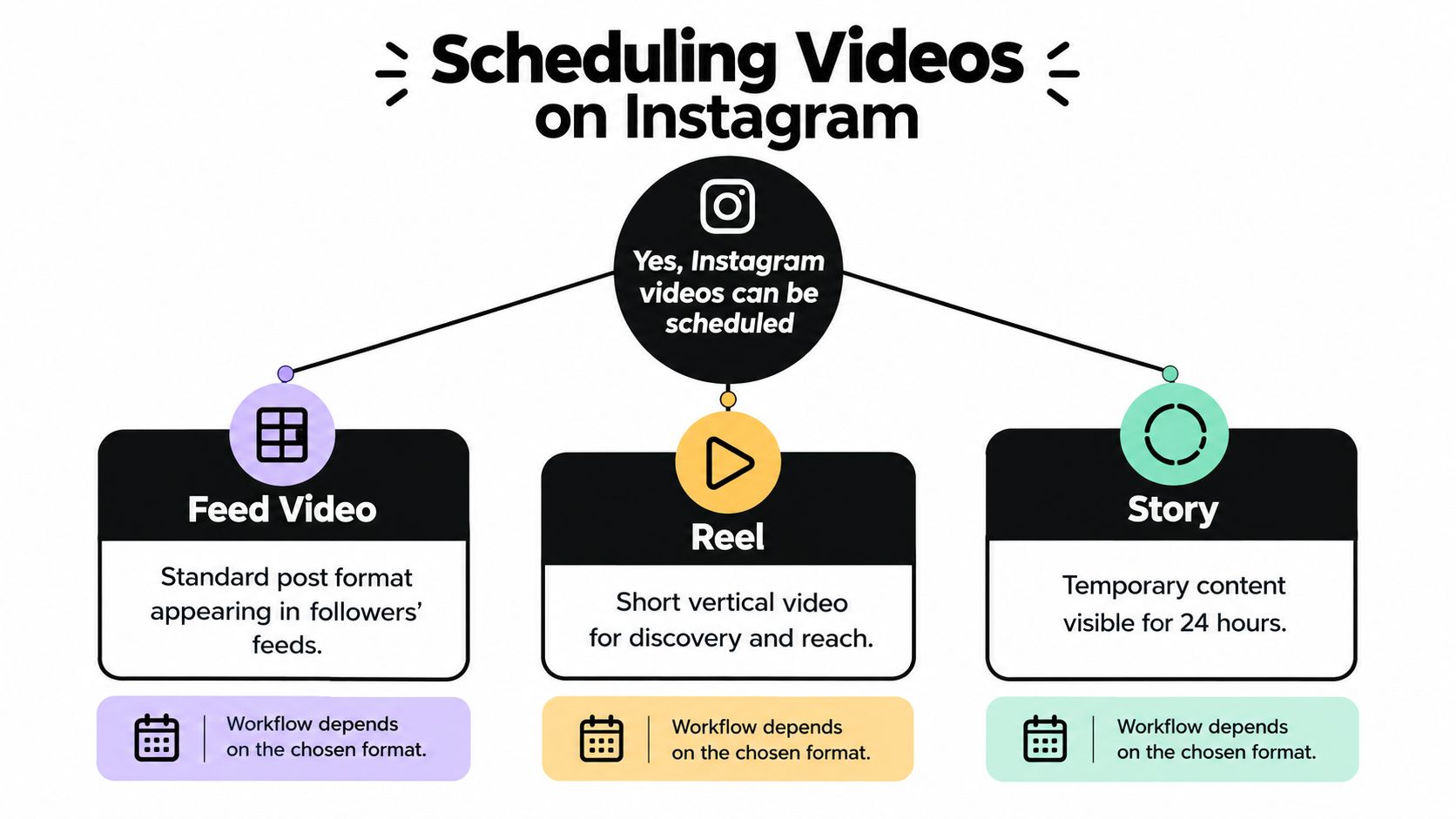 A flowchart explaining that Instagram videos can be scheduled, categorized by Feed Video, Reel, and Story formats.