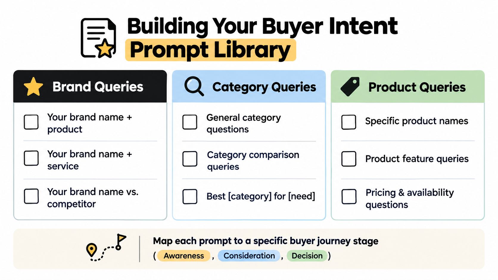 A guide showing how to build a buyer intent prompt library with brand, category, and product queries.