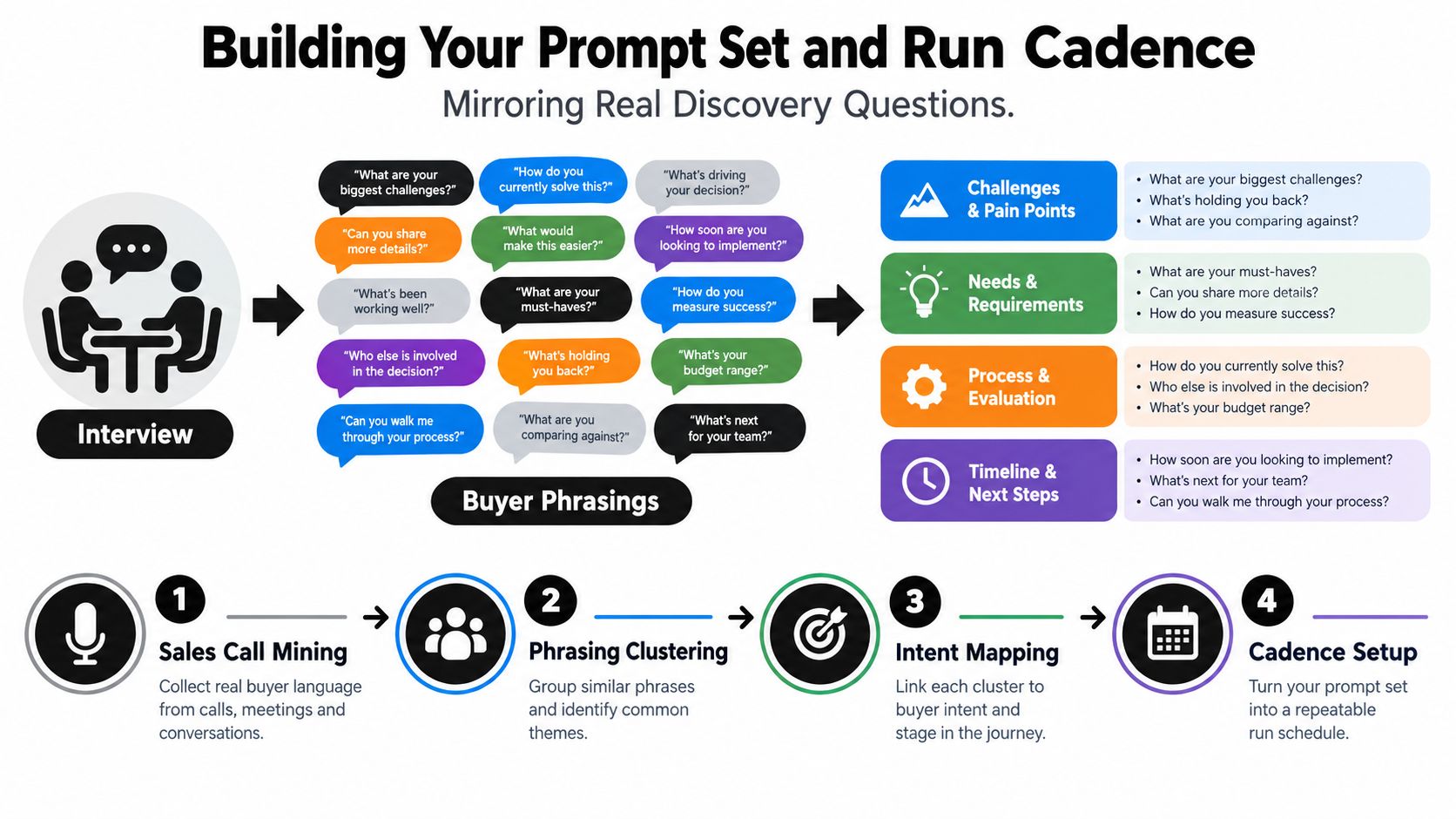 A diagram outlining the process of building a sales prompt set and run cadence for interviews.