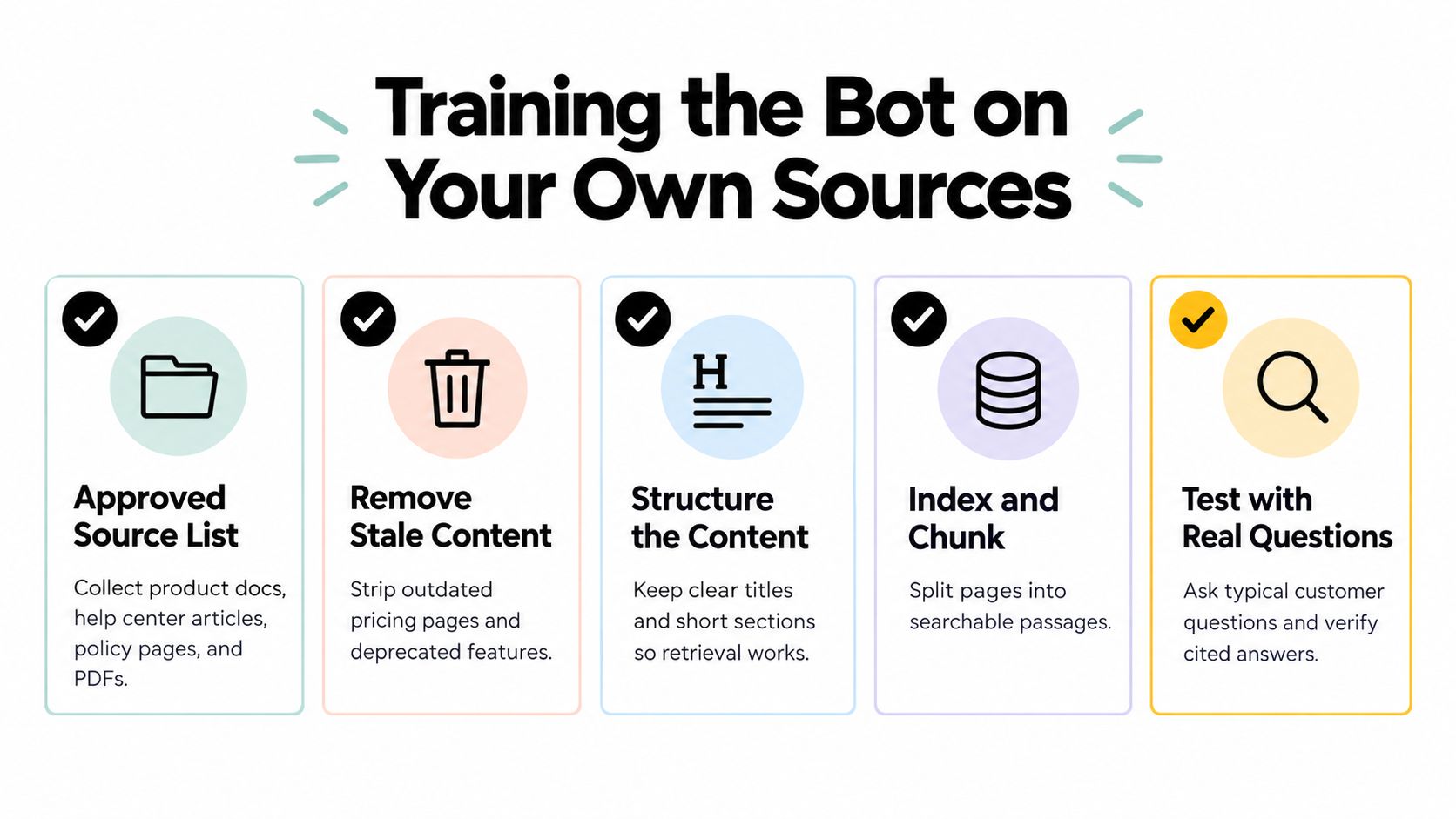 A five-step guide illustration showing how to train an AI chatbot using your own business documentation sources.