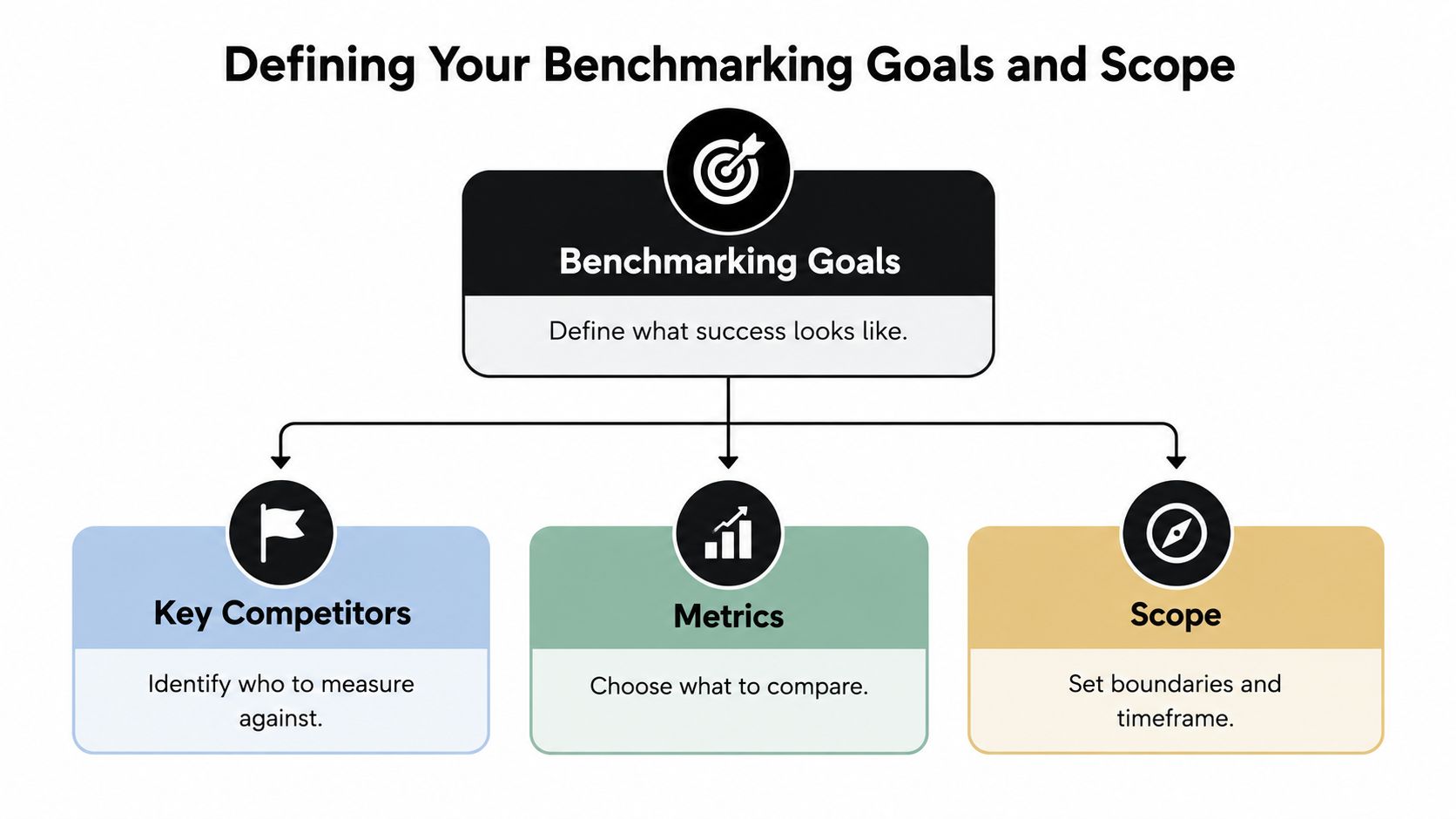 A flowchart diagram explaining the process of defining benchmarking goals, identifying key competitors, selecting metrics, and setting scope.