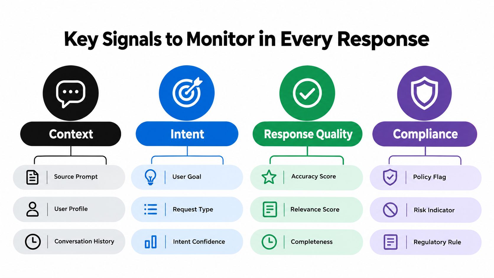 An infographic showing four key signals for monitoring AI responses: Context, Intent, Response Quality, and Compliance.