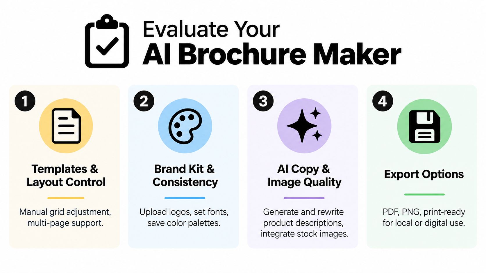 A four-step guide for evaluating an AI brochure maker including layout, branding, AI quality, and export options.