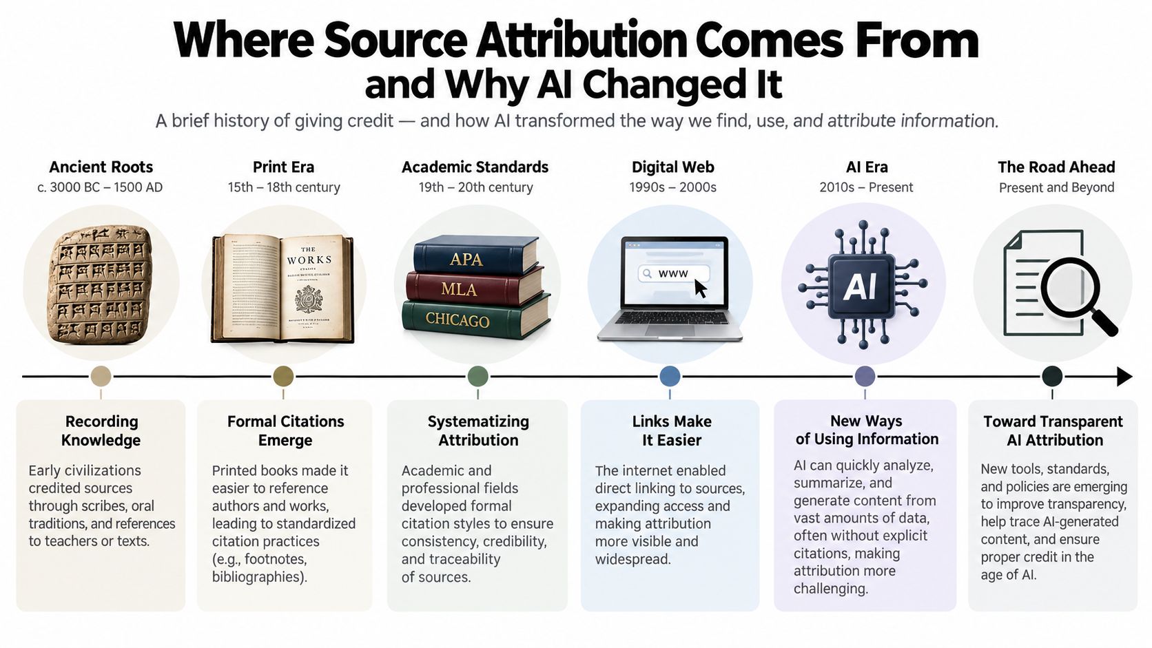 A timeline graphic showing the history of source attribution from ancient times through the modern AI era.