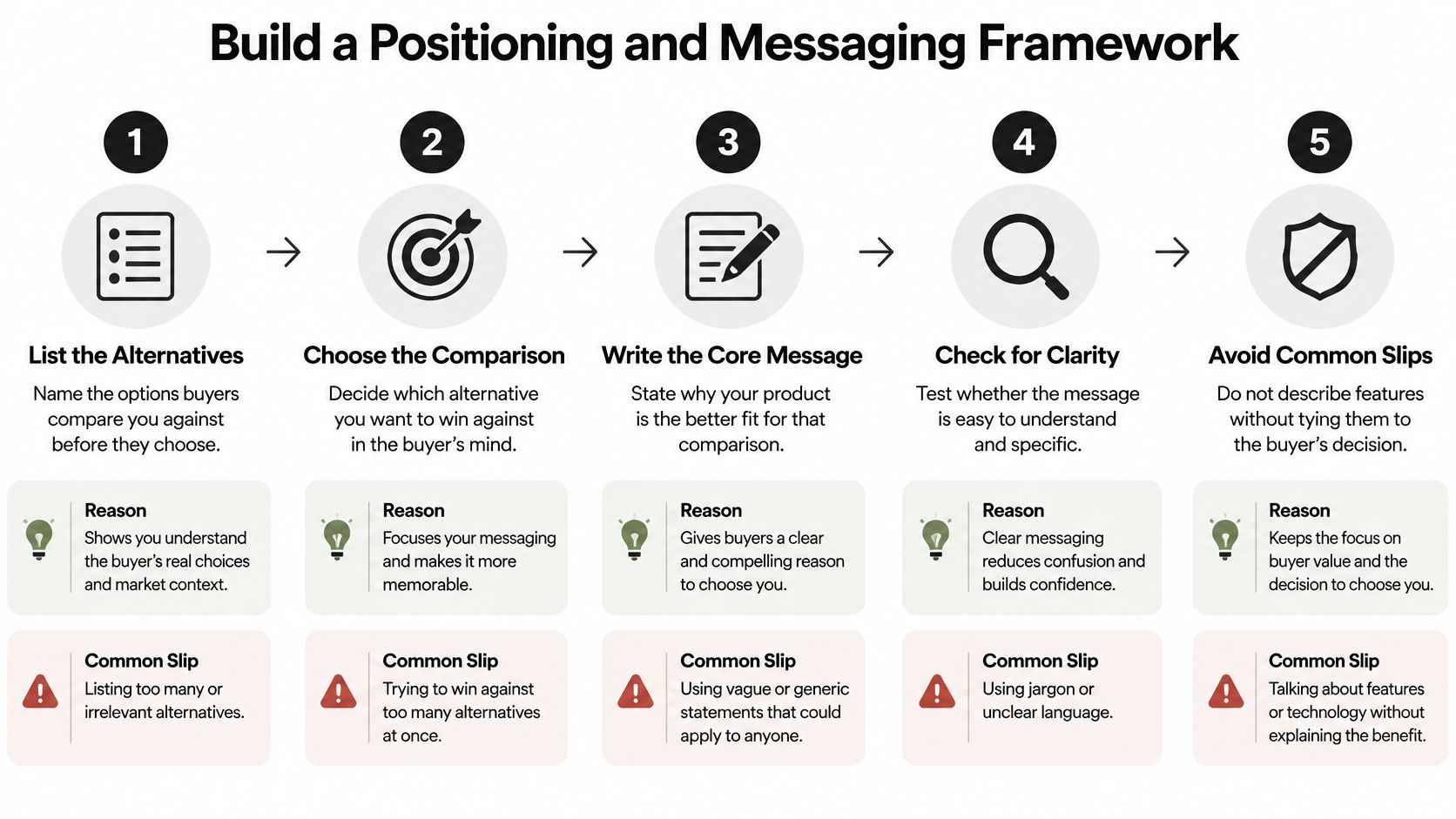 A five-step framework infographic illustrating the process of building product positioning and messaging for businesses.